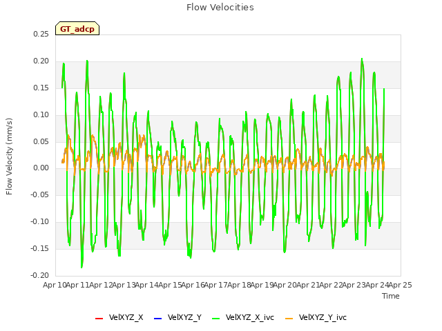 plot of Flow Velocities