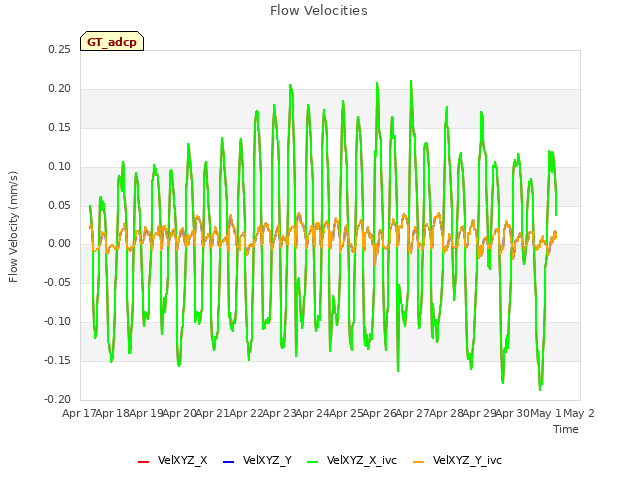 plot of Flow Velocities