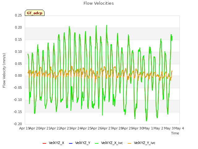 plot of Flow Velocities