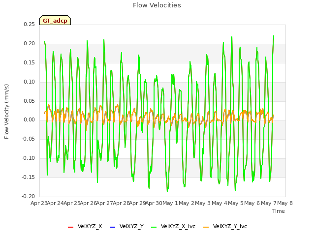 plot of Flow Velocities