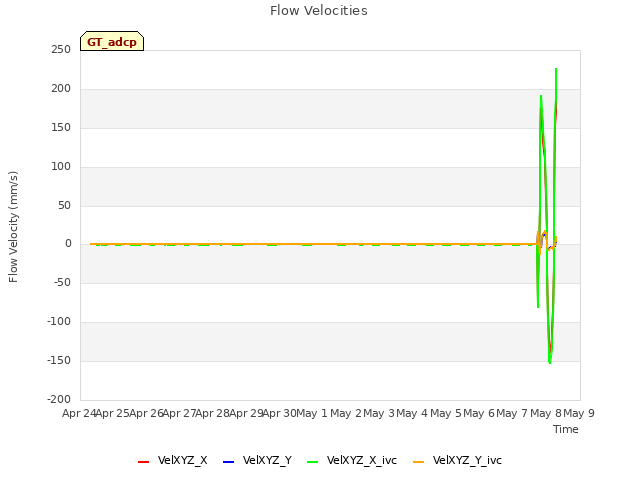 plot of Flow Velocities