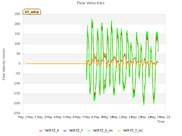 plot of Flow Velocities