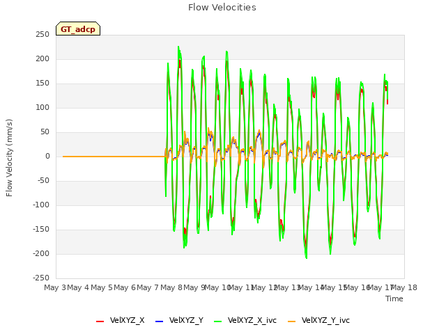 plot of Flow Velocities