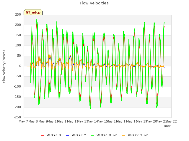 plot of Flow Velocities