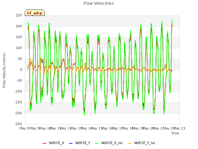 plot of Flow Velocities