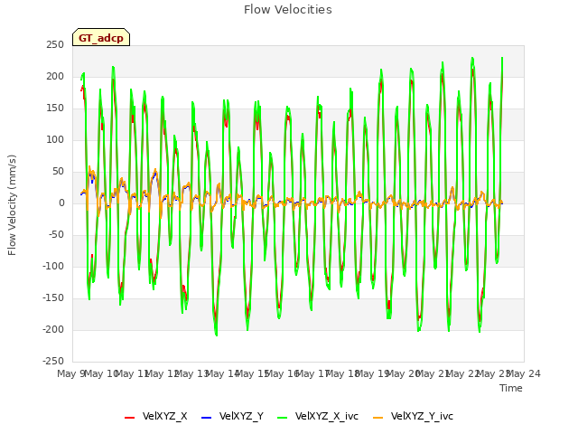 plot of Flow Velocities