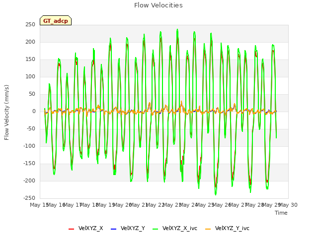 plot of Flow Velocities