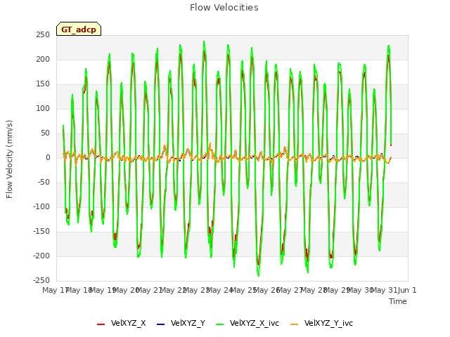 plot of Flow Velocities