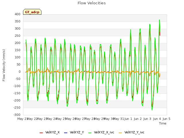 plot of Flow Velocities