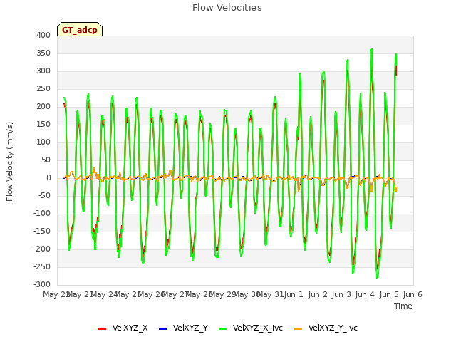 plot of Flow Velocities