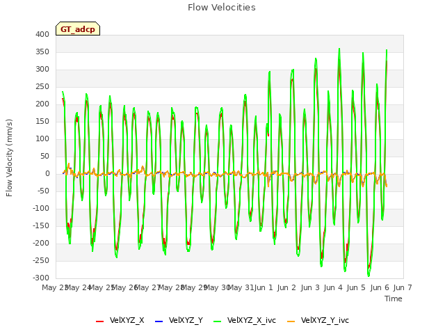 plot of Flow Velocities