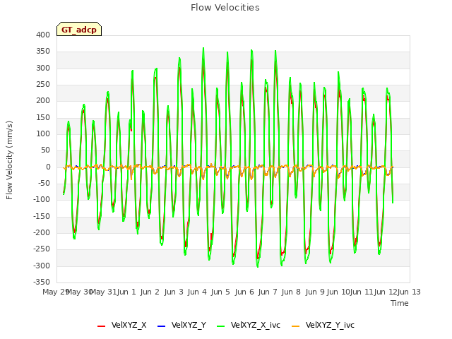 plot of Flow Velocities