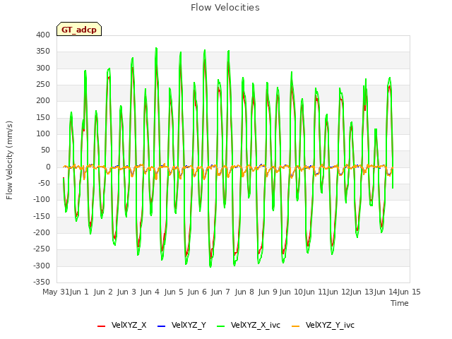 plot of Flow Velocities