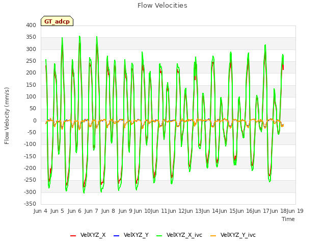 plot of Flow Velocities