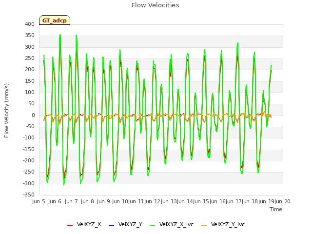 plot of Flow Velocities