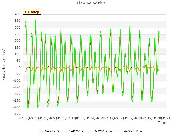 plot of Flow Velocities