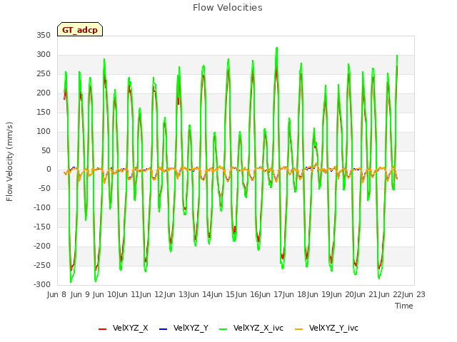 plot of Flow Velocities