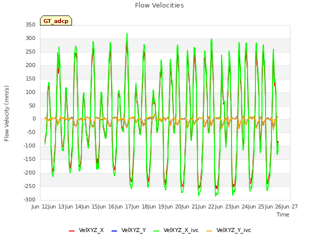 plot of Flow Velocities