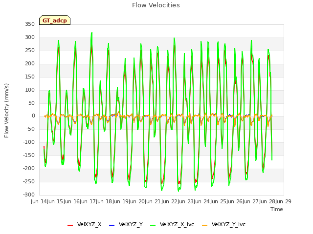 plot of Flow Velocities