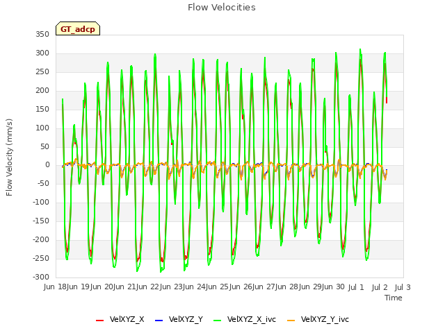 plot of Flow Velocities