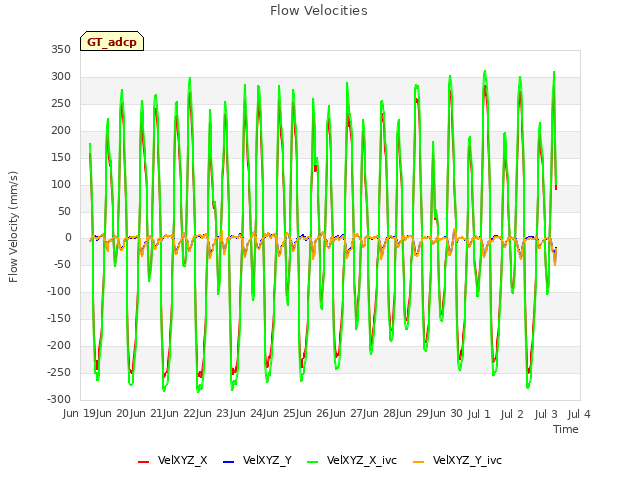 plot of Flow Velocities