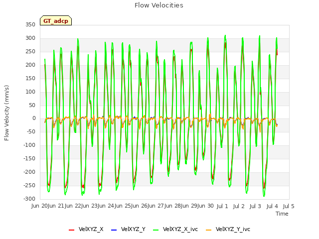 plot of Flow Velocities