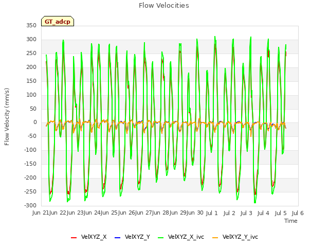 plot of Flow Velocities