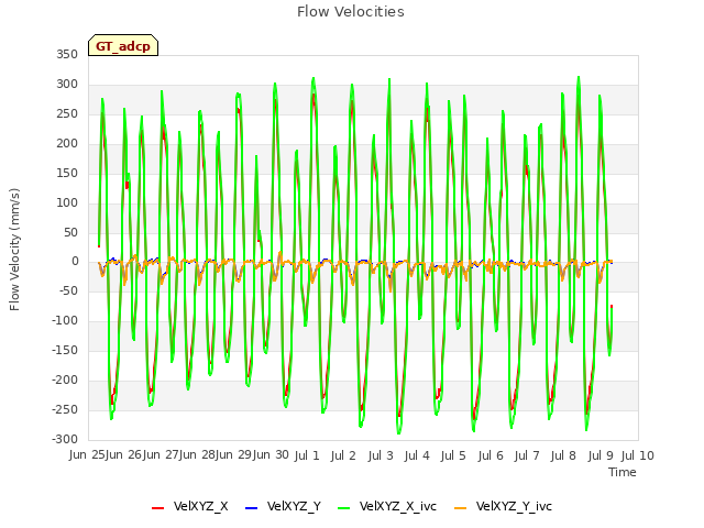 plot of Flow Velocities