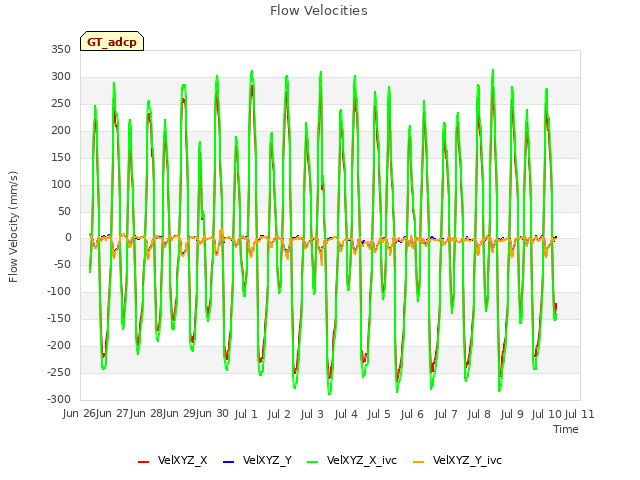 plot of Flow Velocities