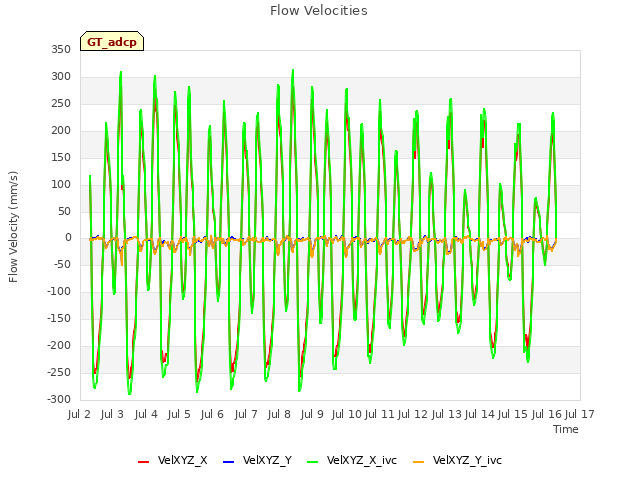 plot of Flow Velocities