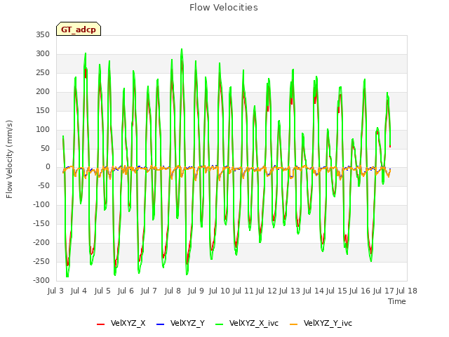 plot of Flow Velocities