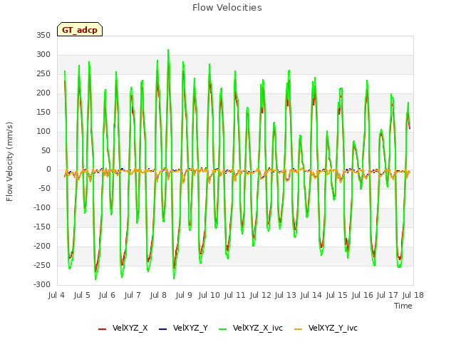 plot of Flow Velocities