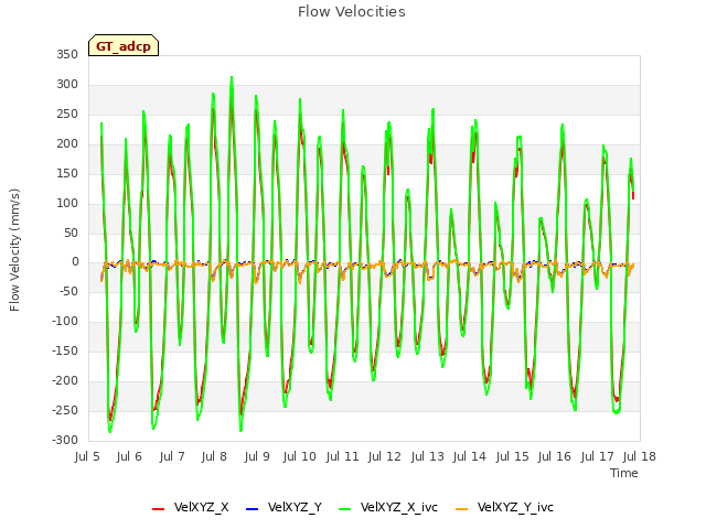 plot of Flow Velocities