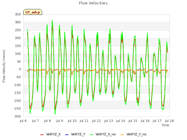 plot of Flow Velocities