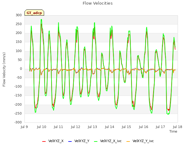 plot of Flow Velocities