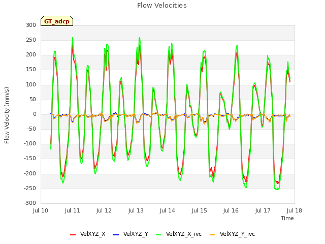 plot of Flow Velocities