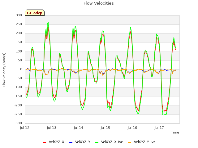 plot of Flow Velocities