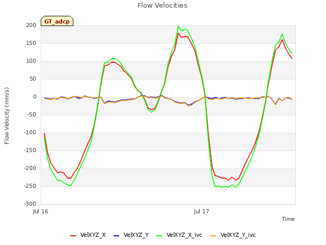 plot of Flow Velocities