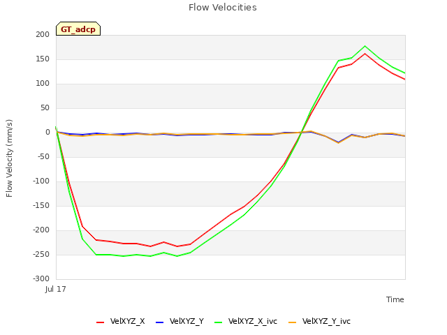 plot of Flow Velocities