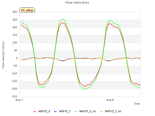 plot of Flow Velocities