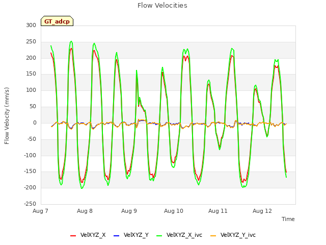 plot of Flow Velocities