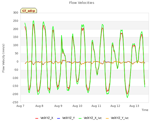 plot of Flow Velocities