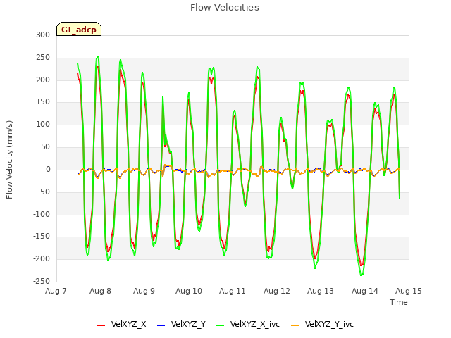 plot of Flow Velocities