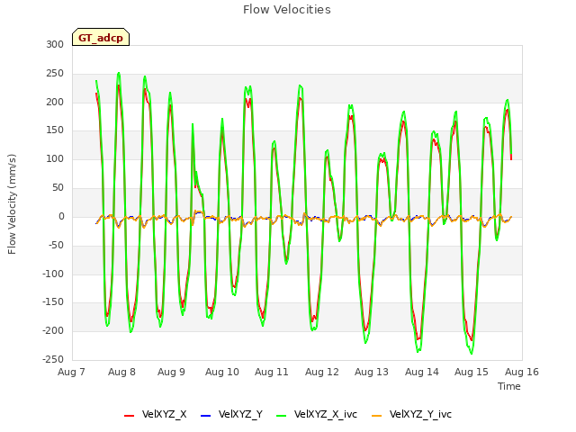 plot of Flow Velocities