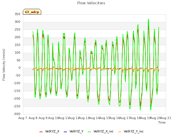 plot of Flow Velocities