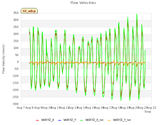 plot of Flow Velocities