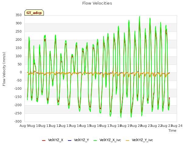 plot of Flow Velocities