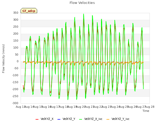 plot of Flow Velocities