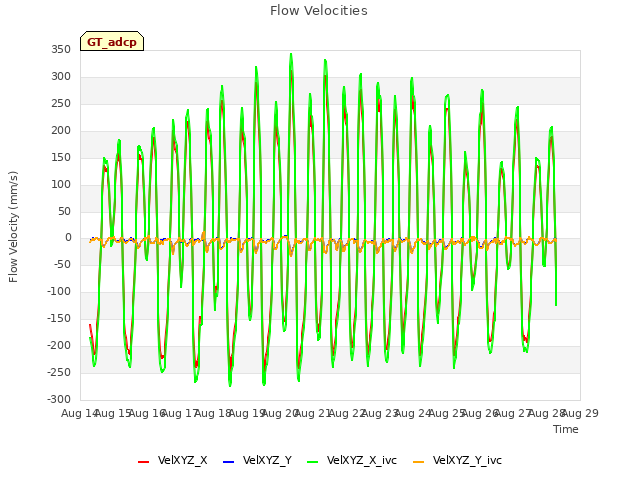 plot of Flow Velocities