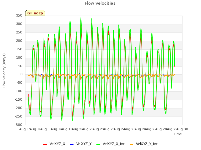 plot of Flow Velocities